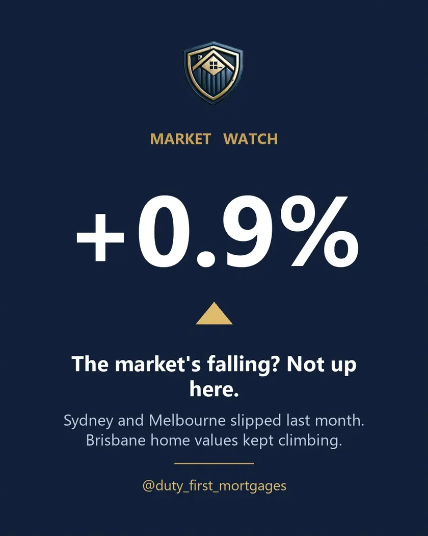 Duty First Mortgages market watch graphic showing a large plus 0.9 per cent with an upward arrow, captioned The market's falling? Not up here. Sydney and Melbourne slipped last month. Brisbane home values kept climbing.