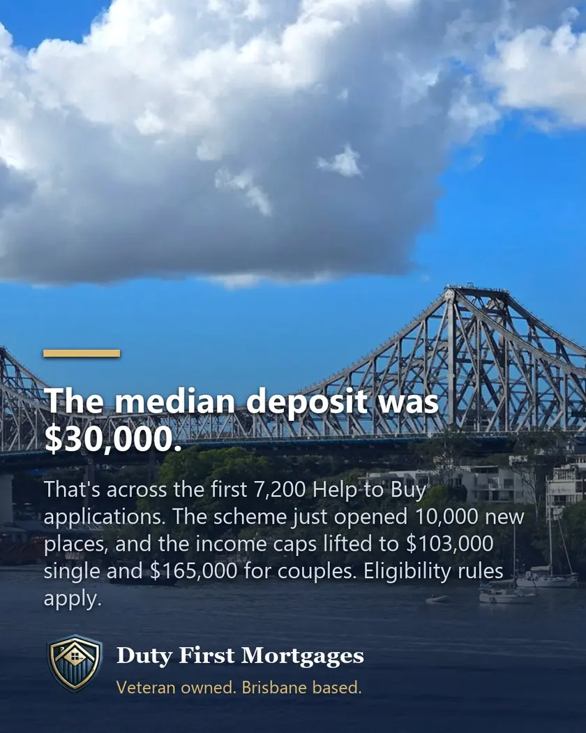The Story Bridge in Brisbane under a blue sky, with text saying the median Help to Buy deposit was $30,000