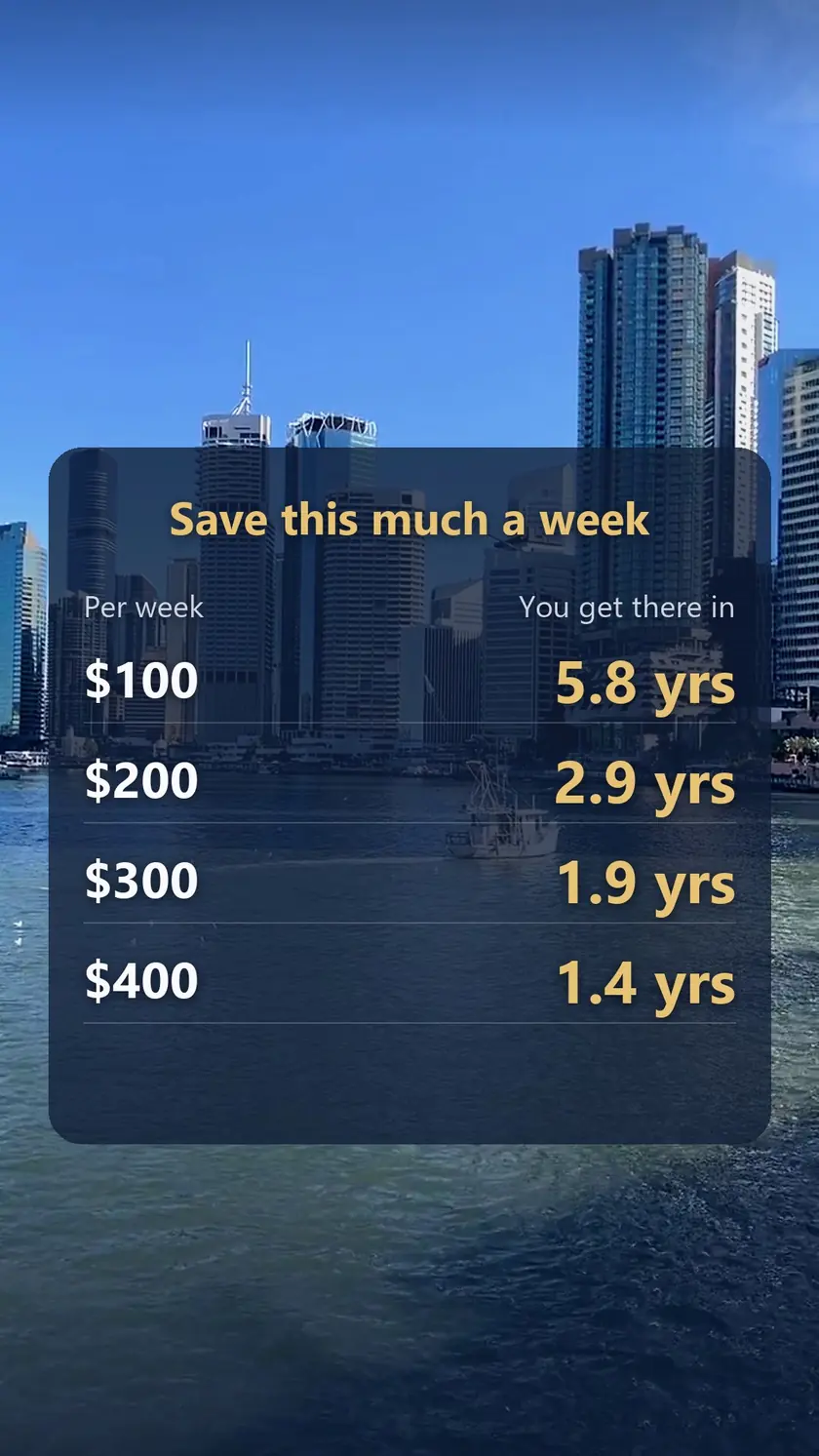 Brisbane city skyline behind a table showing how long a $30,000 deposit takes to save at $100 to $400 a week