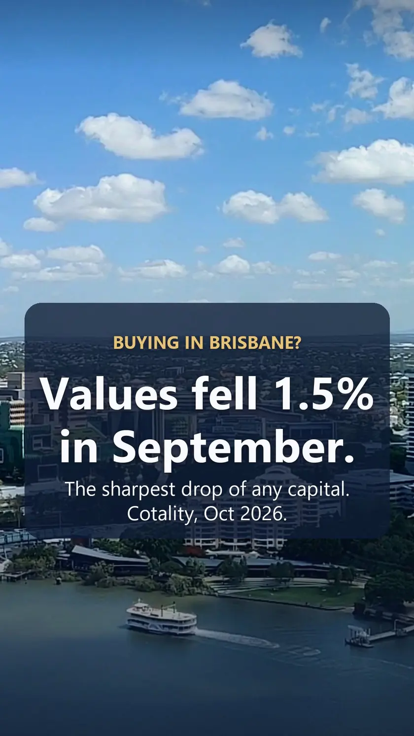 Aerial view of the Brisbane River and city skyline with the words Values fell 1.5% in September, the sharpest drop of any capital, Cotality October 2026.
