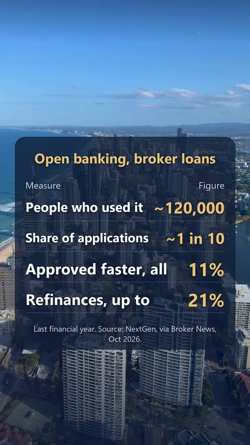 Open banking figures for broker home loans over a Gold Coast skyline: about 120,000 people, about 1 in 10 applications, approved 11% faster, refinances up to 21% faster.